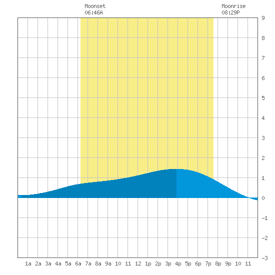 Shell Beach tide chart for Tuesday, April 27, 2021