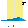 Shell Beach tide chart for Tuesday, April 27, 2021