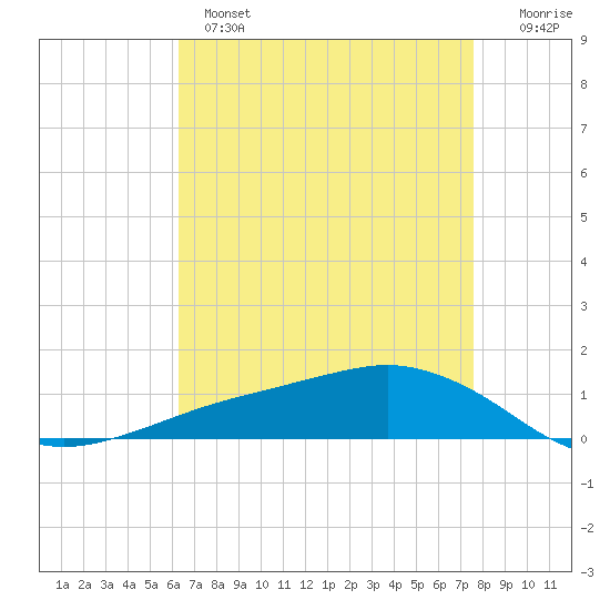 Shell Beach tide chart for Wednesday, April 28, 2021