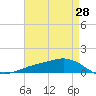 Shell Beach tide chart for Wednesday, April 28, 2021