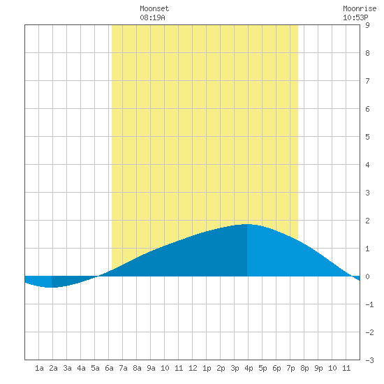 Shell Beach tide chart for Thursday, April 29, 2021