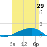 Shell Beach tide chart for Thursday, April 29, 2021