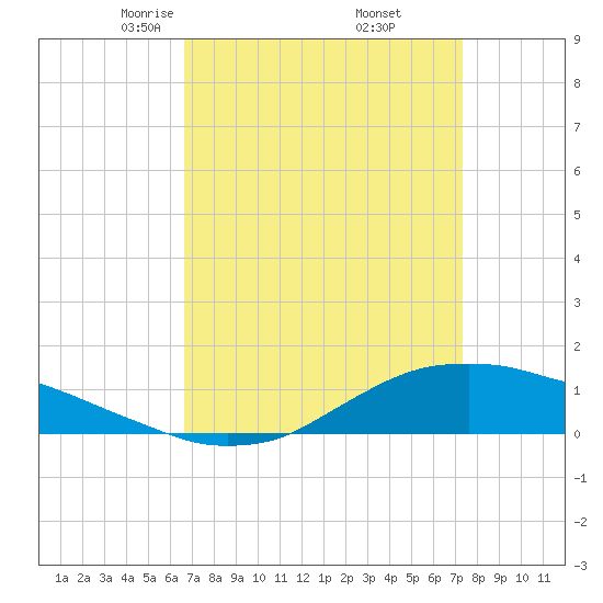 Shell Beach tide chart for Tuesday, April 6, 2021