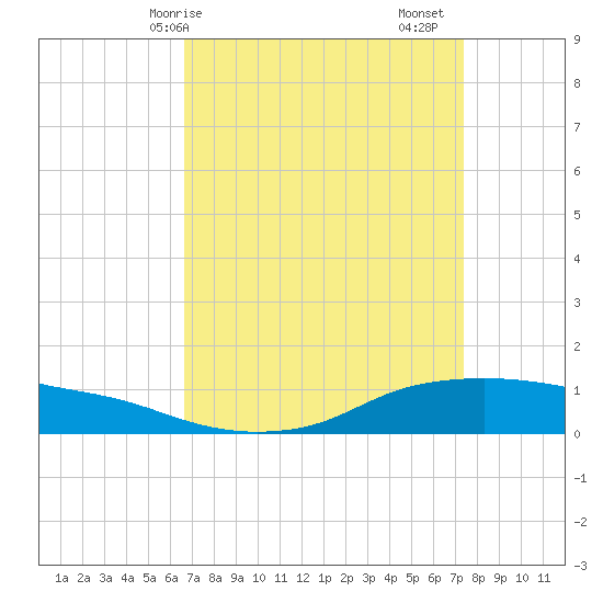Shell Beach tide chart for Thursday, April 8, 2021