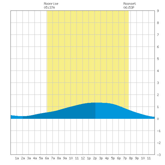 Shell Beach tide chart for Monday, May 10, 2021