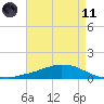 Shell Beach tide chart for Tuesday, May 11, 2021