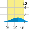Shell Beach tide chart for Wednesday, May 12, 2021