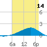 Shell Beach tide chart for Friday, May 14, 2021