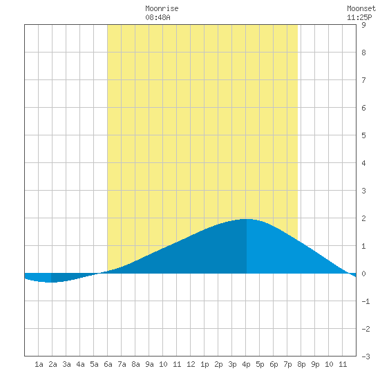 Shell Beach tide chart for Saturday, May 15, 2021