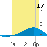 Shell Beach tide chart for Monday, May 17, 2021