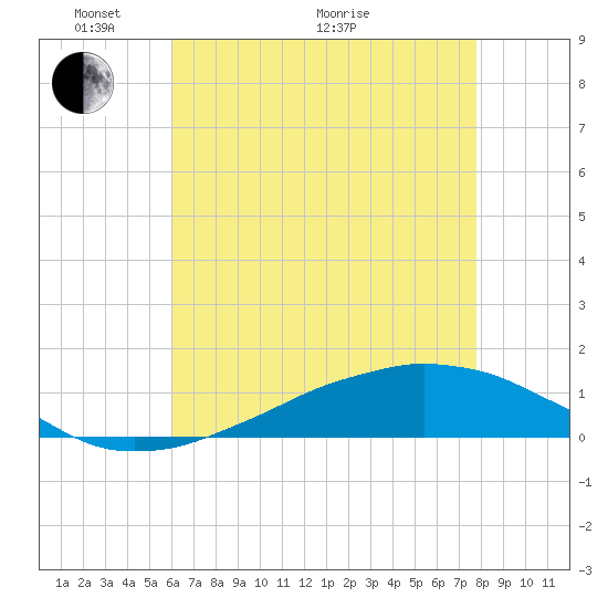 Shell Beach tide chart for Wednesday, May 19, 2021