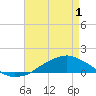 Shell Beach tide chart for Saturday, May 1, 2021
