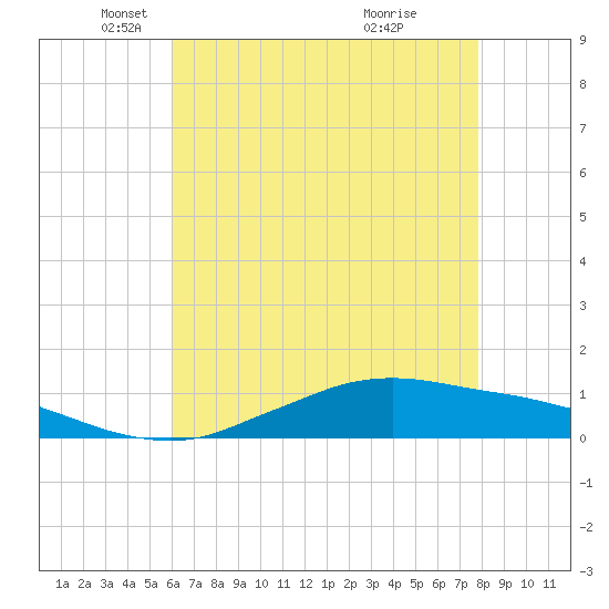 Shell Beach tide chart for Friday, May 21, 2021