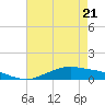Shell Beach tide chart for Friday, May 21, 2021
