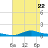 Shell Beach tide chart for Saturday, May 22, 2021