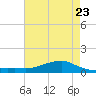 Shell Beach tide chart for Sunday, May 23, 2021