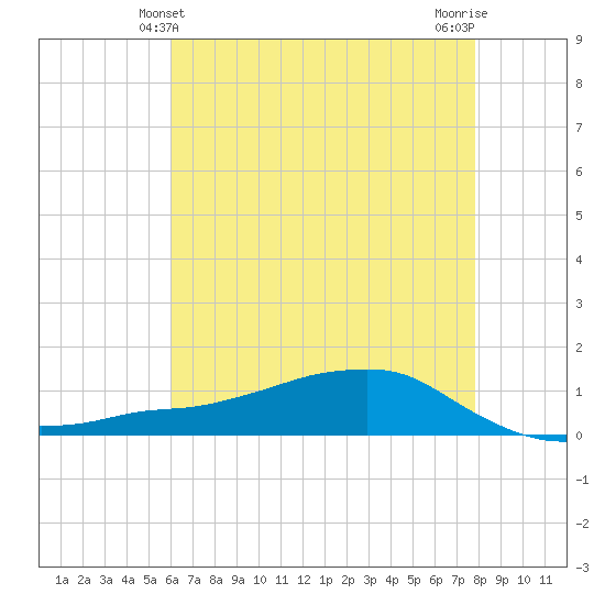 Shell Beach tide chart for Monday, May 24, 2021
