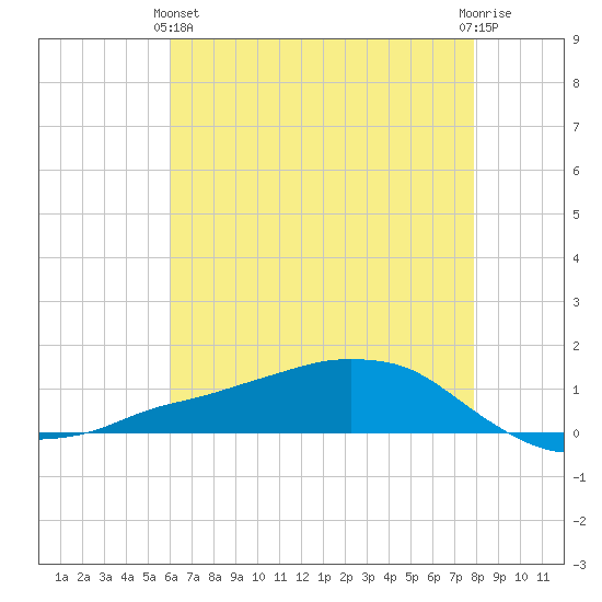 Shell Beach tide chart for Tuesday, May 25, 2021