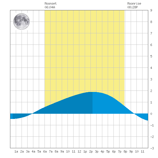 Shell Beach tide chart for Wednesday, May 26, 2021