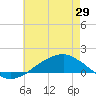 Shell Beach tide chart for Saturday, May 29, 2021