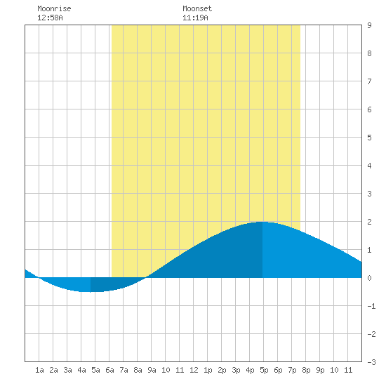 Shell Beach tide chart for Sunday, May 2, 2021