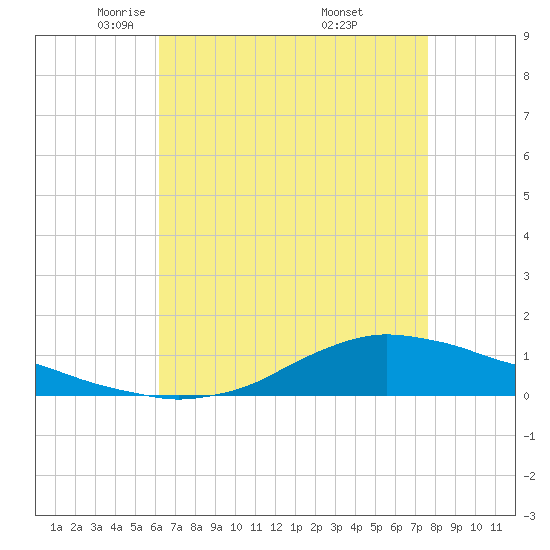 Shell Beach tide chart for Wednesday, May 5, 2021
