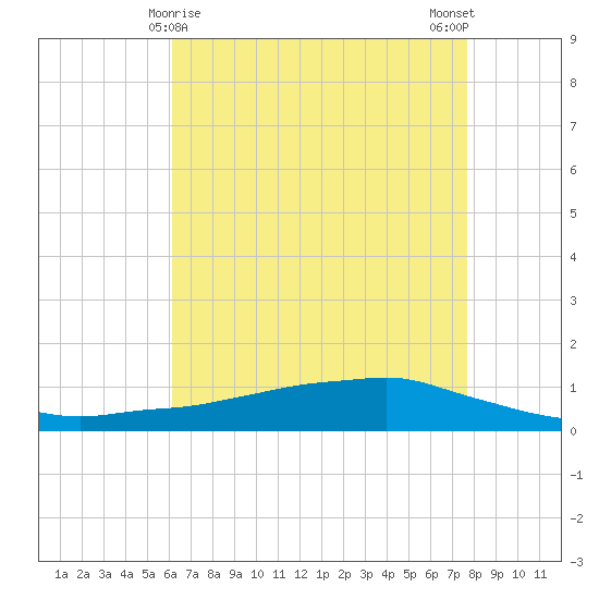 Shell Beach tide chart for Sunday, May 9, 2021
