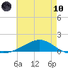 Shell Beach tide chart for Thursday, June 10, 2021