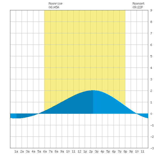 Shell Beach tide chart for Friday, June 11, 2021