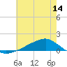Shell Beach tide chart for Monday, June 14, 2021