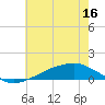 Shell Beach tide chart for Wednesday, June 16, 2021