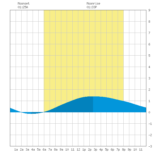Shell Beach tide chart for Friday, June 18, 2021