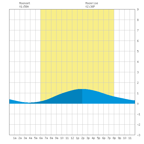 Shell Beach tide chart for Saturday, June 19, 2021