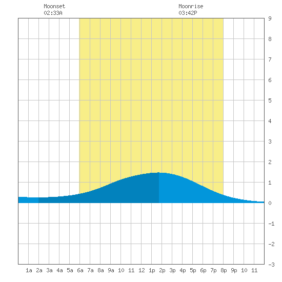 Shell Beach tide chart for Sunday, June 20, 2021