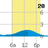 Shell Beach tide chart for Sunday, June 20, 2021