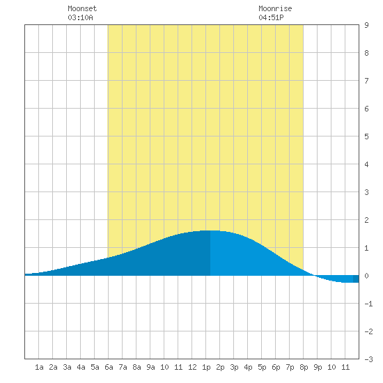 Shell Beach tide chart for Monday, June 21, 2021