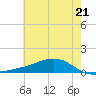 Shell Beach tide chart for Monday, June 21, 2021