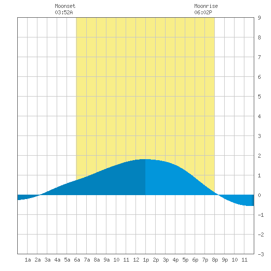 Shell Beach tide chart for Tuesday, June 22, 2021