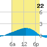 Shell Beach tide chart for Tuesday, June 22, 2021