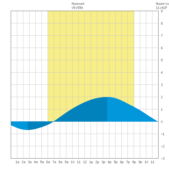 Shell Beach tide chart for Monday, June 28, 2021