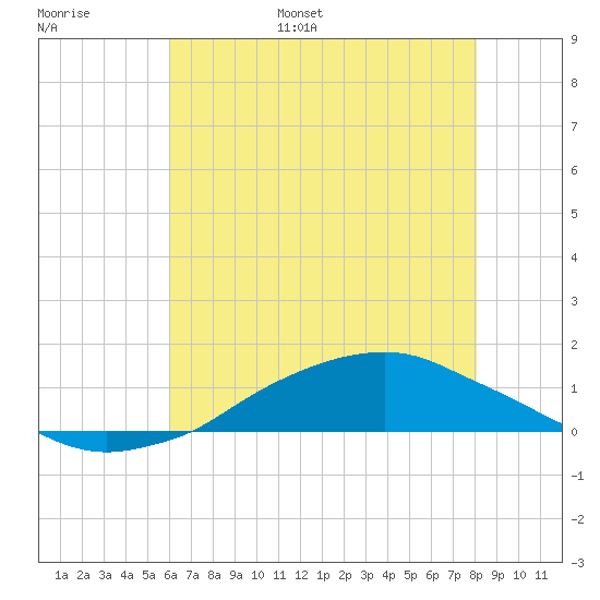 Shell Beach tide chart for Tuesday, June 29, 2021