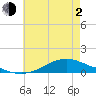 Shell Beach tide chart for Wednesday, June 2, 2021
