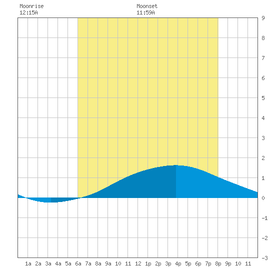 Shell Beach tide chart for Wednesday, June 30, 2021
