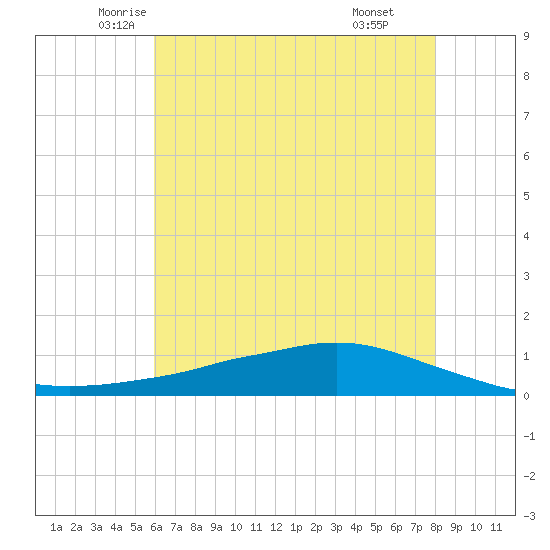 Shell Beach tide chart for Saturday, June 5, 2021
