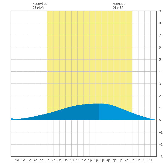 Shell Beach tide chart for Sunday, June 6, 2021