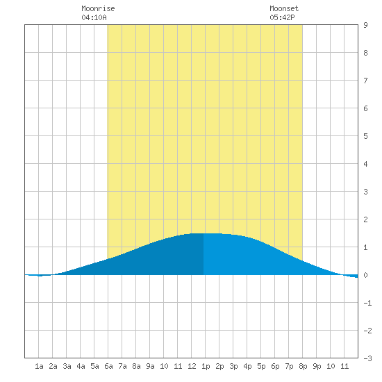 Shell Beach tide chart for Monday, June 7, 2021
