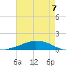 Shell Beach tide chart for Monday, June 7, 2021