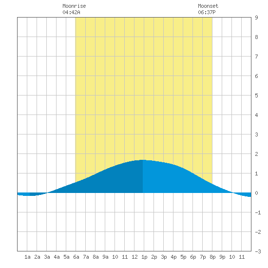 Shell Beach tide chart for Tuesday, June 8, 2021