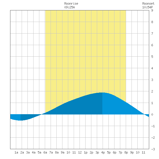 Shell Beach tide chart for Tuesday, July 13, 2021