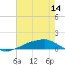 Shell Beach tide chart for Wednesday, July 14, 2021